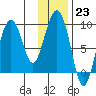 North end tide chart for Monday, January 23, 2023
