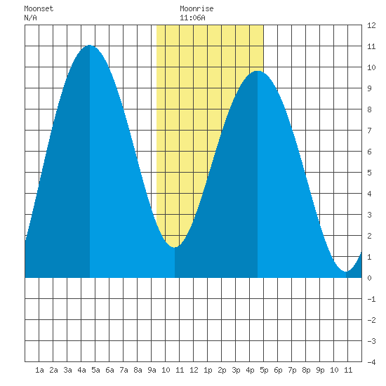 North end tide chart for Thursday, January 26, 2023