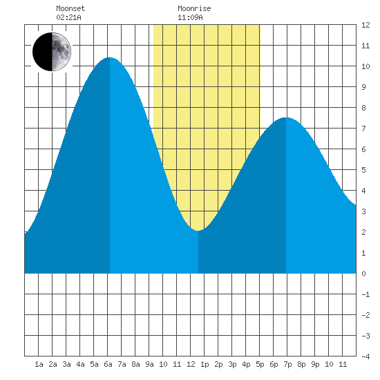 North end tide chart for Saturday, January 28, 2023