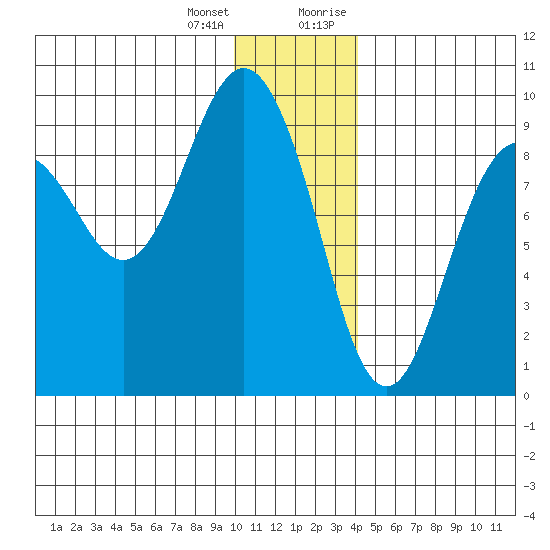 North end tide chart for Tuesday, January 3, 2023