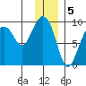 North end tide chart for Thursday, January 5, 2023