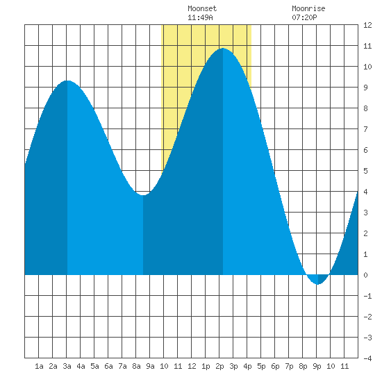 North end tide chart for Monday, January 9, 2023