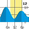 North end tide chart for Sunday, February 12, 2023