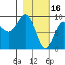 North end tide chart for Thursday, February 16, 2023