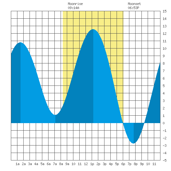 North end tide chart for Monday, February 20, 2023