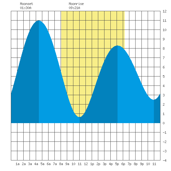 North end tide chart for Saturday, February 25, 2023