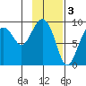 North end tide chart for Friday, February 3, 2023