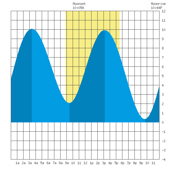 North end tide chart for Thursday, February 9, 2023