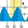 North end tide chart for Thursday, February 9, 2023