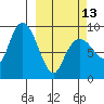 North end tide chart for Monday, March 13, 2023