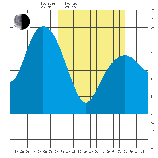 North end tide chart for Tuesday, March 14, 2023