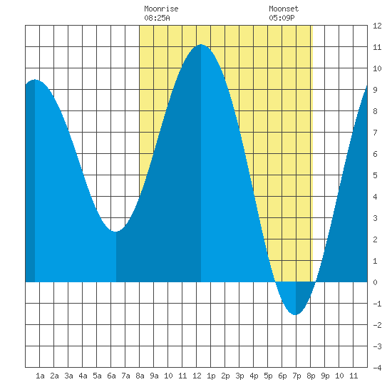 North end tide chart for Sunday, March 19, 2023