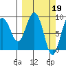 North end tide chart for Sunday, March 19, 2023