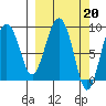 North end tide chart for Monday, March 20, 2023