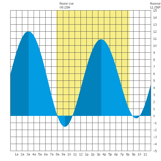 North end tide chart for Thursday, March 23, 2023