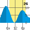 North end tide chart for Sunday, March 26, 2023