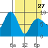 North end tide chart for Monday, March 27, 2023