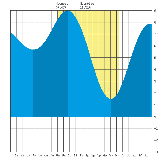 North end tide chart for Thursday, March 2, 2023