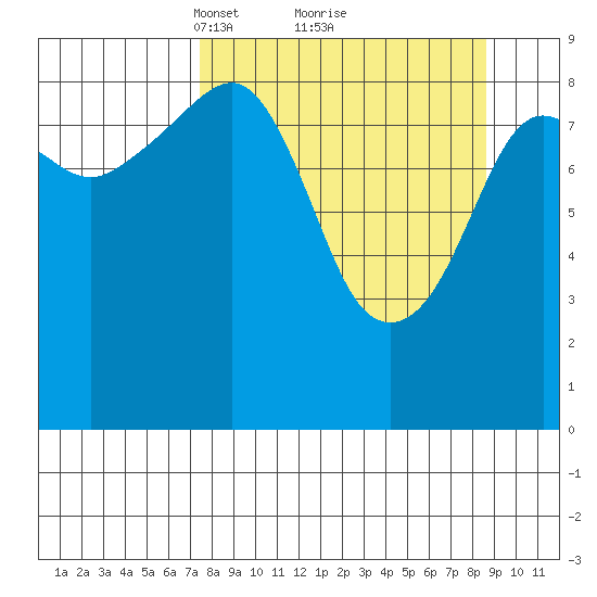 North end tide chart for Thursday, March 30, 2023