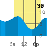 North end tide chart for Thursday, March 30, 2023