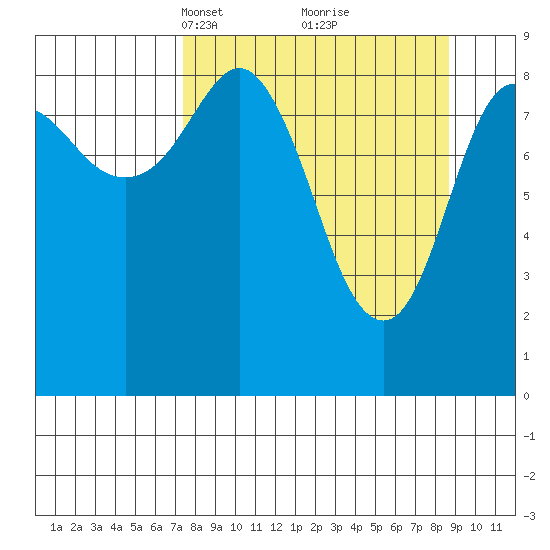 North end tide chart for Friday, March 31, 2023