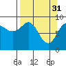 North end tide chart for Friday, March 31, 2023