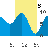 North end tide chart for Friday, March 3, 2023