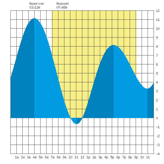 North end tide chart for Monday, April 10, 2023