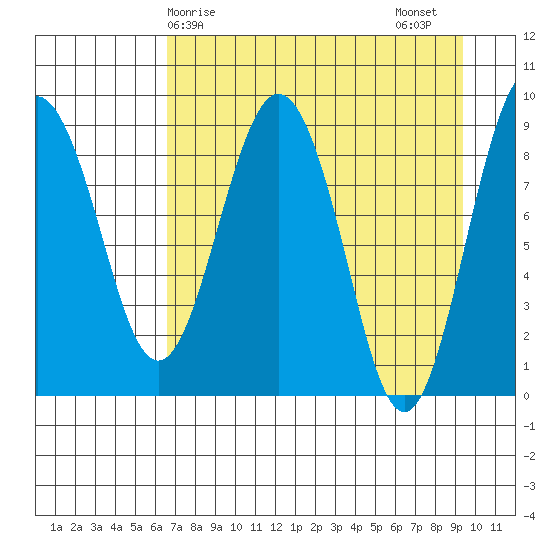 North end tide chart for Monday, April 17, 2023