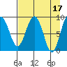 North end tide chart for Monday, April 17, 2023