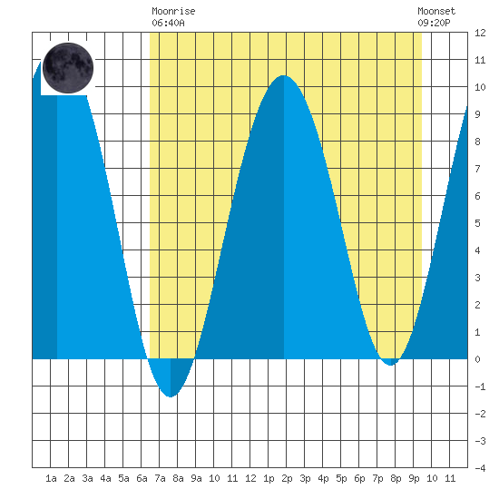 North end tide chart for Wednesday, April 19, 2023