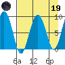 North end tide chart for Wednesday, April 19, 2023