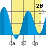 North end tide chart for Thursday, April 20, 2023