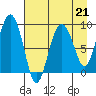 North end tide chart for Friday, April 21, 2023