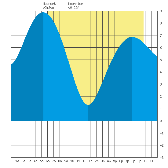North end tide chart for Wednesday, April 26, 2023