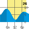 North end tide chart for Wednesday, April 26, 2023