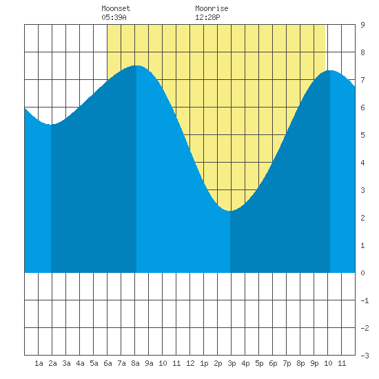 North end tide chart for Friday, April 28, 2023