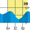 North end tide chart for Friday, April 28, 2023