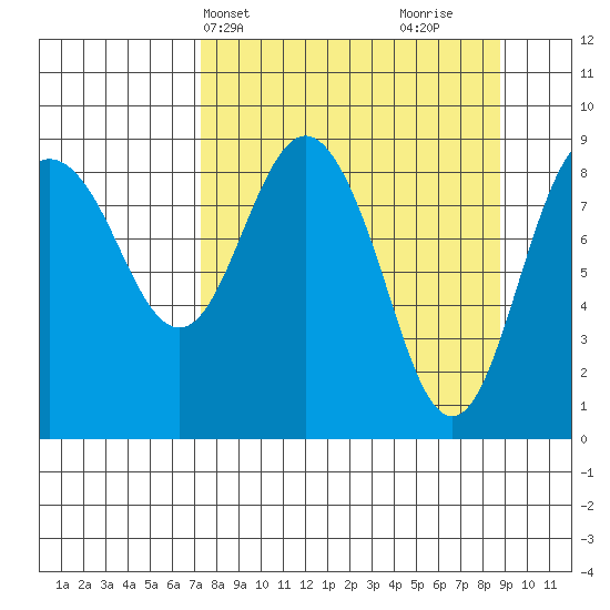 North end tide chart for Sunday, April 2, 2023