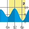 North end tide chart for Sunday, April 2, 2023