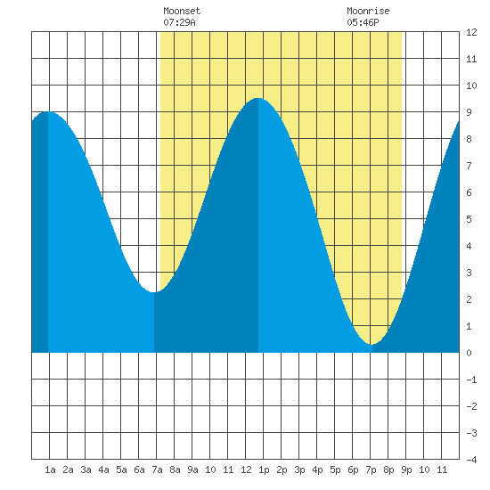 North end tide chart for Monday, April 3, 2023