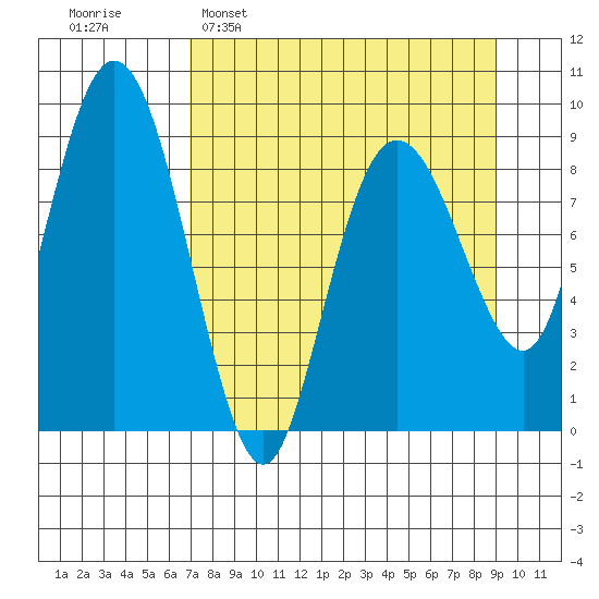 North end tide chart for Sunday, April 9, 2023