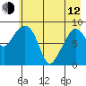 North end tide chart for Friday, May 12, 2023