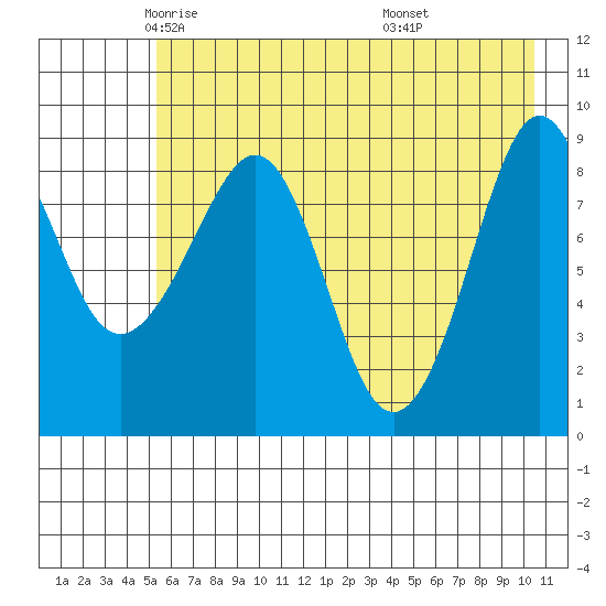 North end tide chart for Sunday, May 14, 2023