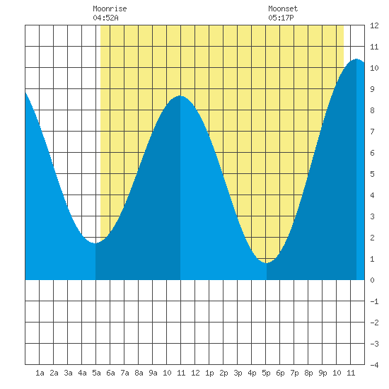 North end tide chart for Monday, May 15, 2023