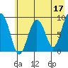 North end tide chart for Wednesday, May 17, 2023
