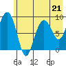 North end tide chart for Sunday, May 21, 2023