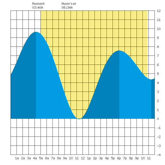 North end tide chart for Wednesday, May 24, 2023
