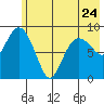 North end tide chart for Wednesday, May 24, 2023