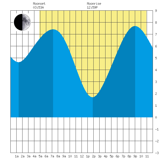 North end tide chart for Saturday, May 27, 2023
